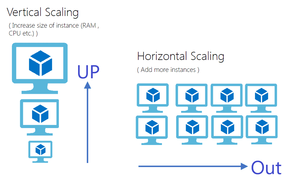Read more about the article Azure Cloud VM: Scaling Up and Down